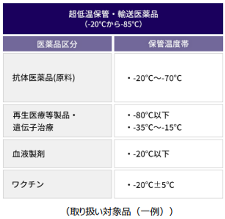 日本通運　超低温管理の物流サービスを開始